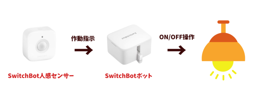 SwitchBot人感センサーレビュー】玄関の照明を自動でオンオフできるスマートデバイス | Hugblo