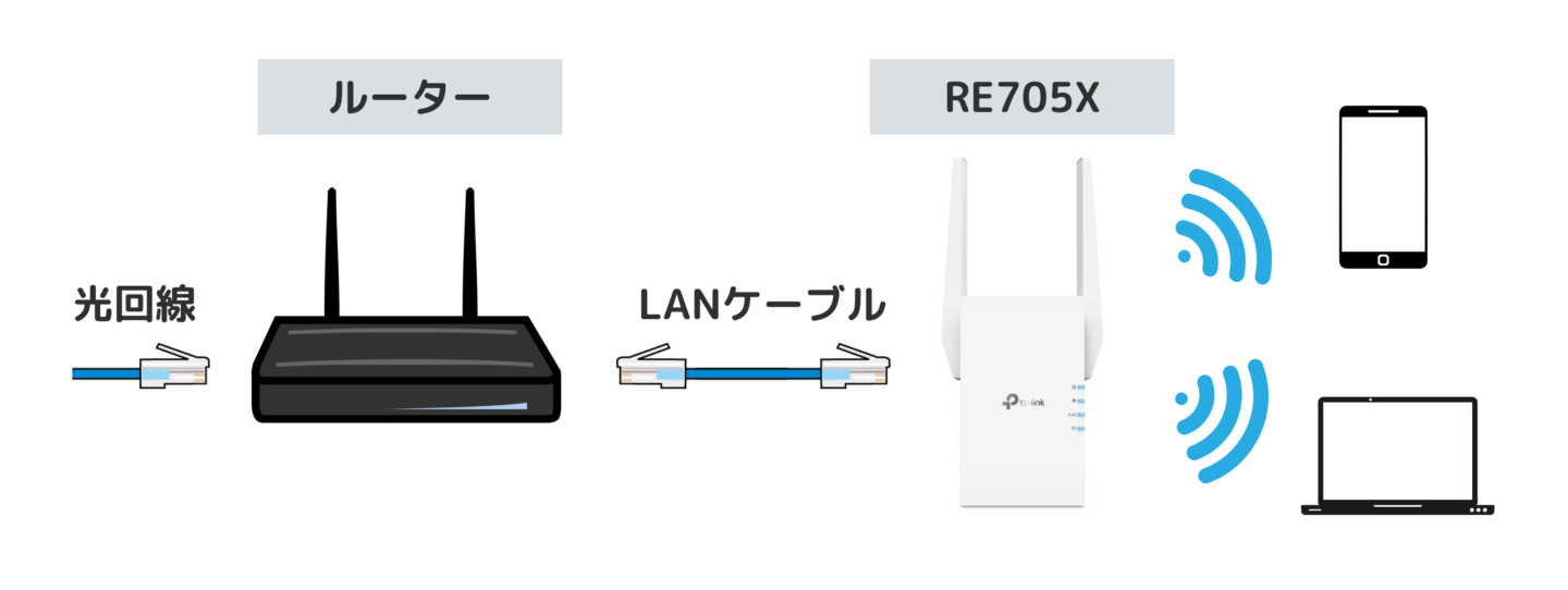 【Wi-Fi中継器 TP-Link RE705X レビュー】有線ブリッジモードやOneMeshが便利！ | HUGBLO