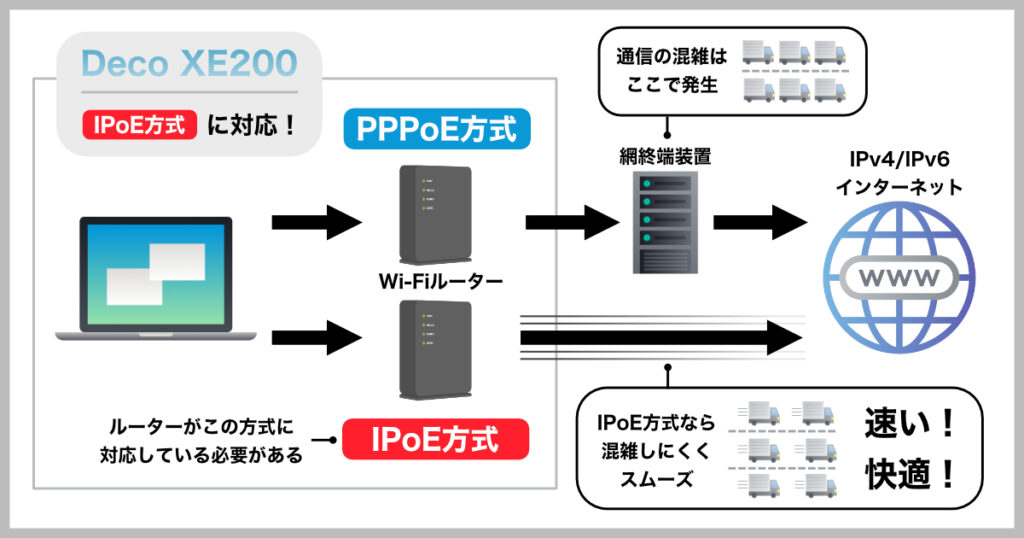 Deco XE200はIPv6 IPoEに対応