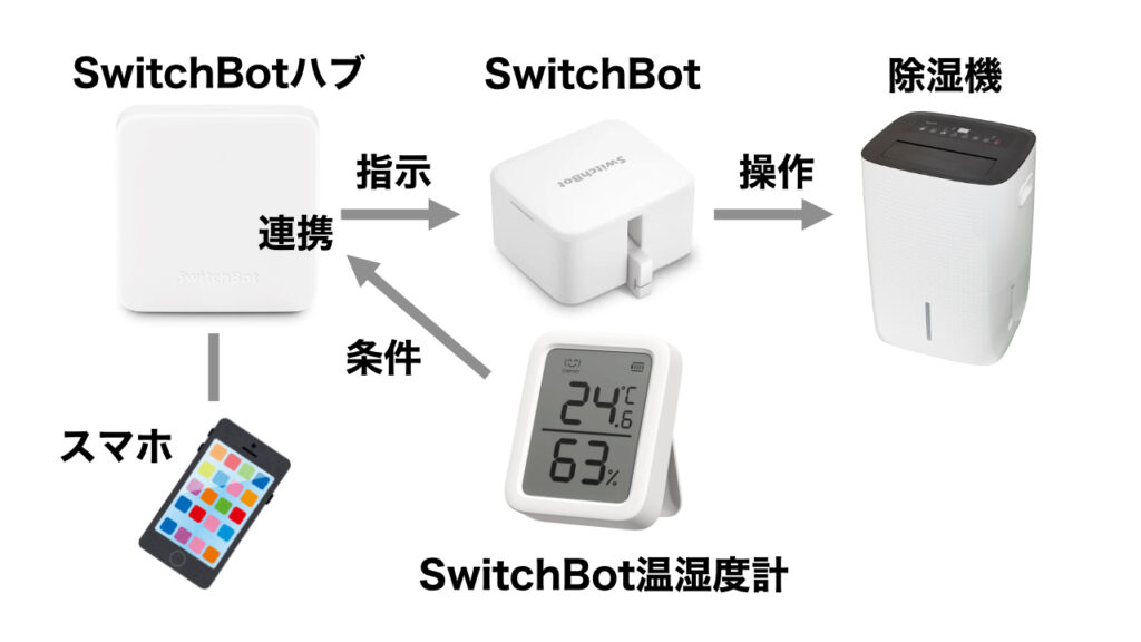 SwitchBotで除湿機を自動化するための全体像