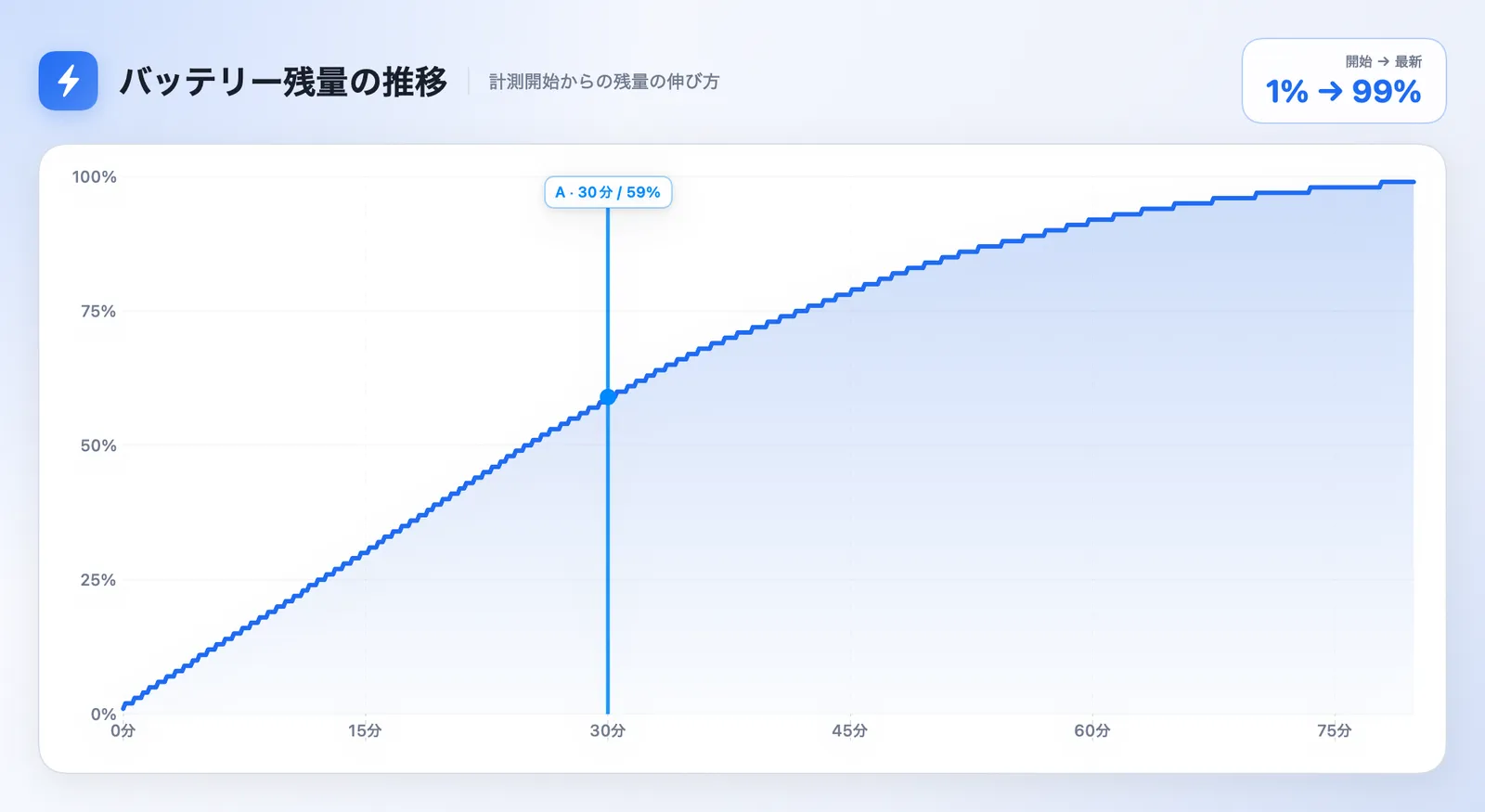 MacBook Air M3をPHYSCE 100Wだけで充電したときのバッテリー残量の推移。1%から30分で59%、約80分で99%まで上がっていくグラフ