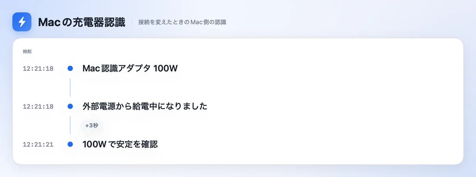 Macだけを接続したときの充電器認識ログ。12時21分18秒にMac認識アダプタ100Wとなり外部電源から給電中に変わり、3秒後に100Wで安定
