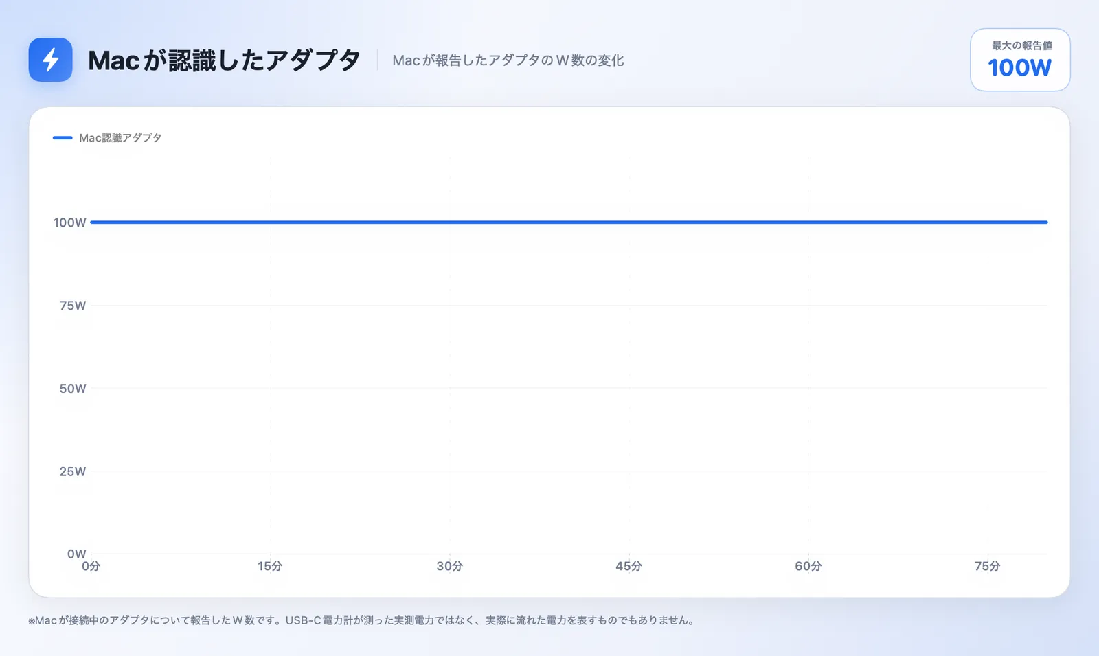 MacBook Air M3単体で充電中にMacが報告したアダプタのW数の推移。計測を通じて100Wで一定のグラフ