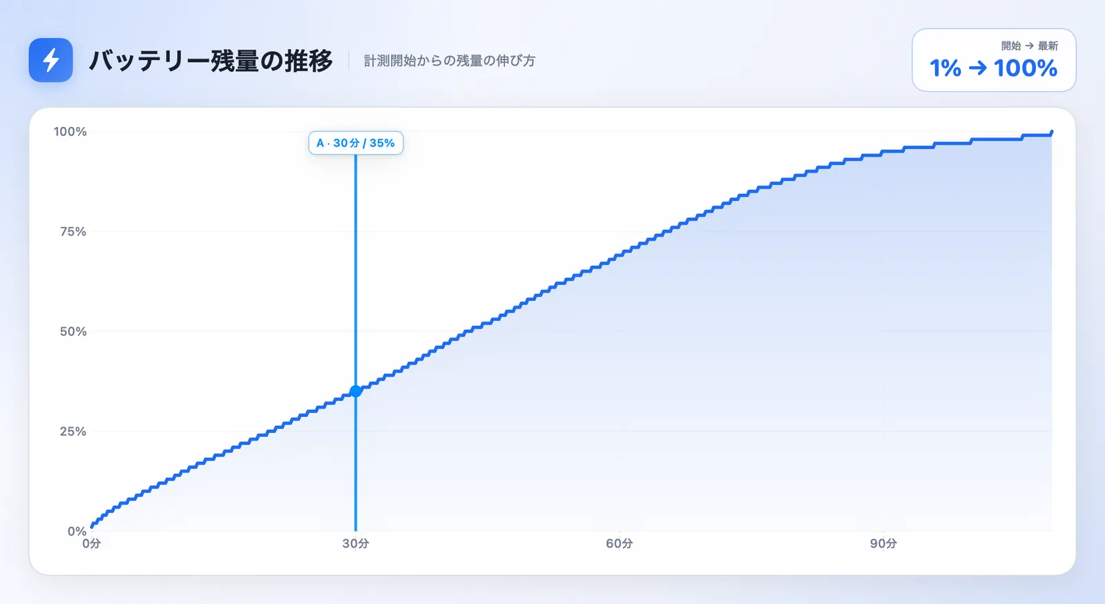 MacBook Air M3・iPhone 17e・iPad Airを3台同時に充電したときのMacのバッテリー残量の推移。1%から30分で35%、約110分で100%まで上がっていくグラフ
