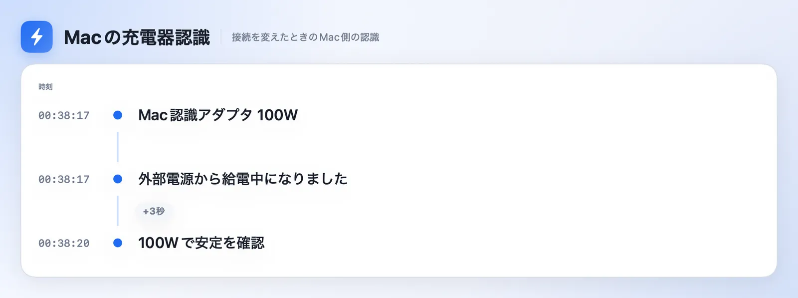 Macだけを接続した直後の認識ログ。0時38分17秒にMac認識アダプタ100Wとなり外部電源から給電中に変わり、3秒後に100Wで安定