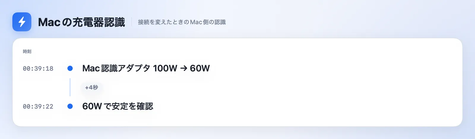 2台目を接続したときの認識ログ。0時39分18秒にMac認識アダプタが100Wから60Wに変わり、4秒後に60Wで安定