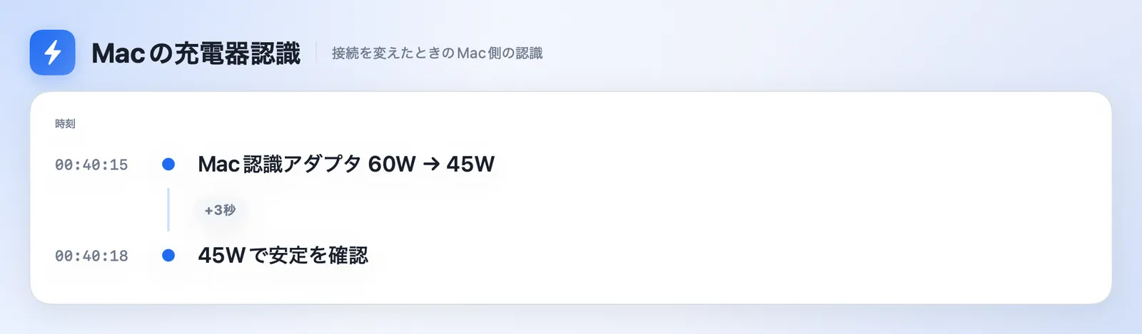 3台目を接続したときの認識ログ。0時40分15秒にMac認識アダプタが60Wから45Wに変わり、3秒後に45Wで安定