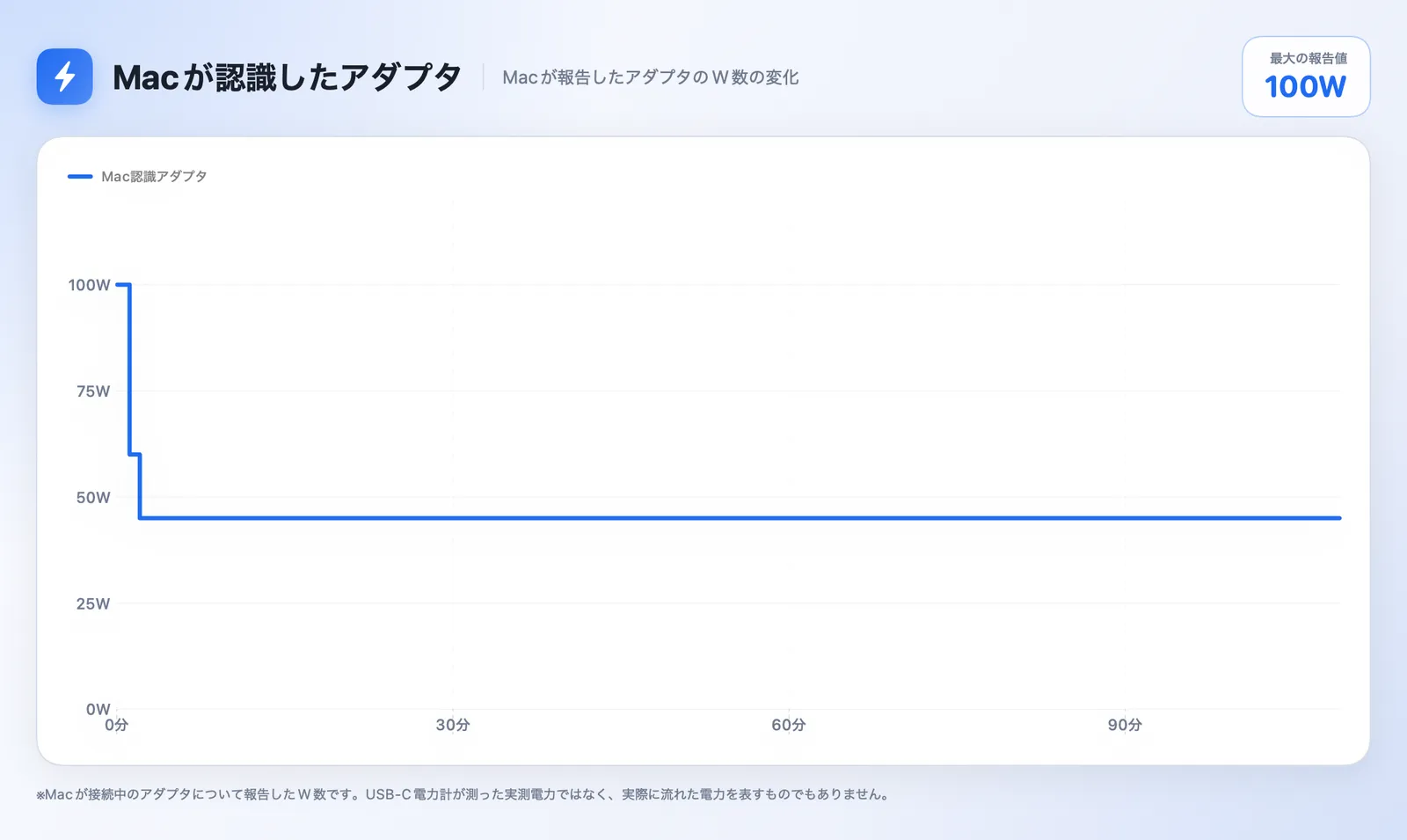 3台同時充電中にMacが報告したアダプタのW数の推移。開始直後の100Wから60W、45Wへと下がり、その後は45Wで一定のグラフ