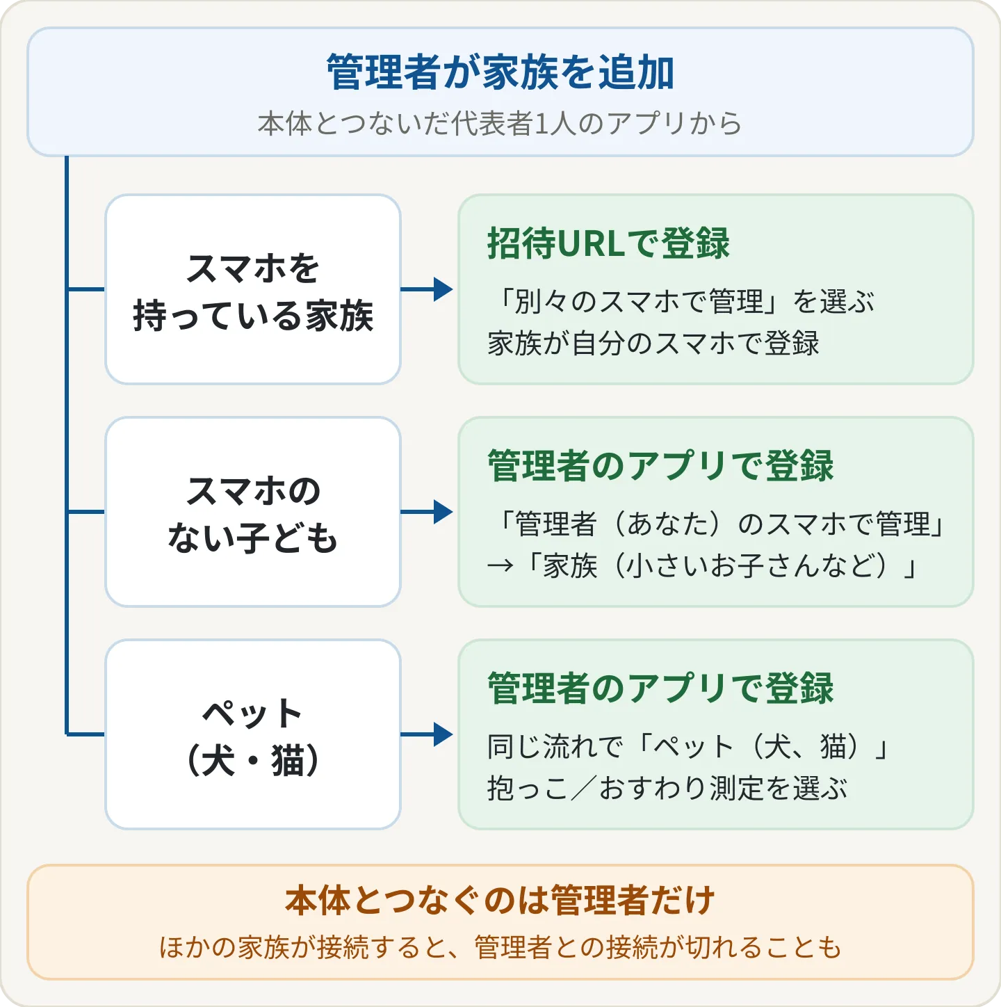 家族を追加するときの分かれ道の図。管理者から、スマホを持っている家族は「別々のスマホで管理」を選んで招待URLで登録し、スマホのない子どもとペットは「管理者（あなた）のスマホで管理」を選んで「家族（小さいお子さんなど）」か「ペット（犬、猫）」として登録する。本体とつなぐのは管理者だけ