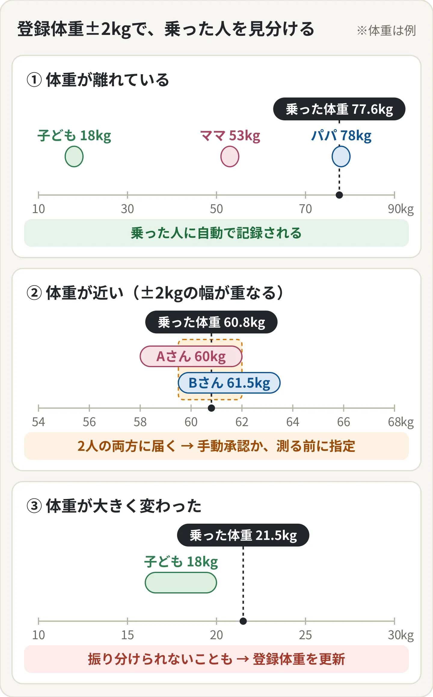 登録体重±2kgでの振り分けを3つの例で示した図。①家族の体重が離れていれば乗った人に自動で記録される。②体重が近く±2kgの幅が重なると、近い2人の両方にデータが届くので、手動承認か測る前の指定が必要。③登録体重から±2kg以上ずれると振り分けられないことがあるので、登録体重を更新する
